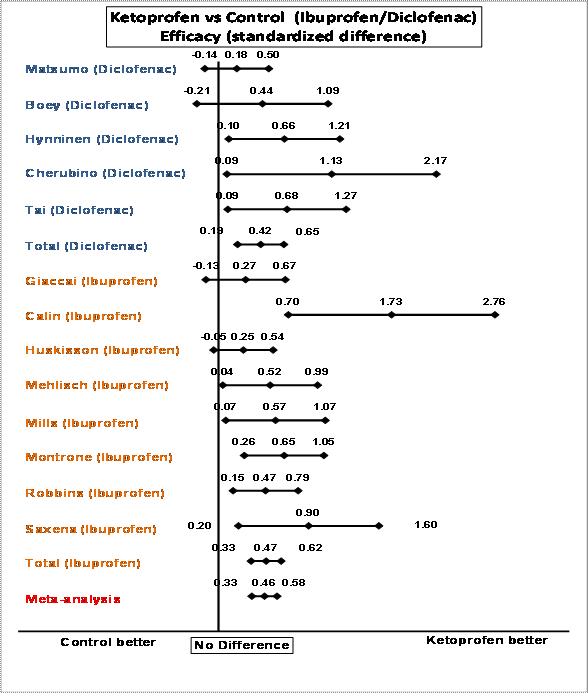 What is meta analysis in literature review