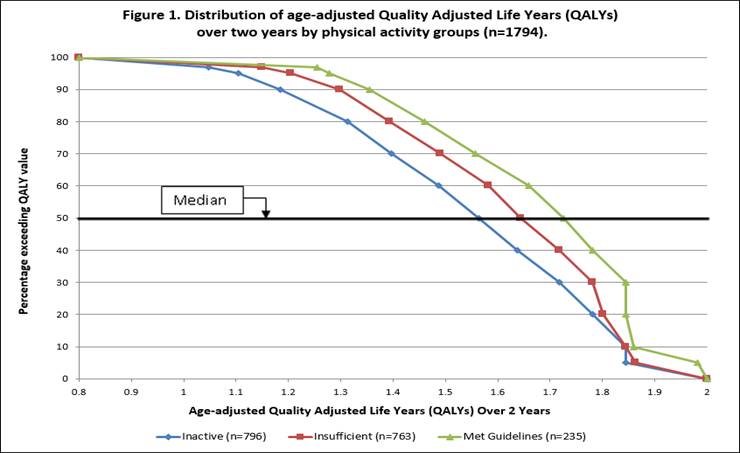 Health-related quality of life and quality-adjusted progression