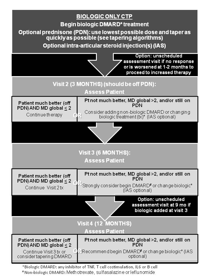 Childhood Arthritis and Rheumatology Research Alliance (CARRA