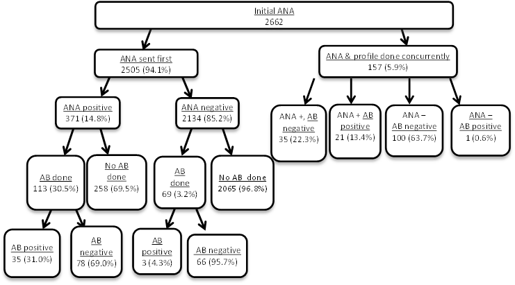 ANA sent first 2505 (94.1%) ,ANA negative 2134 (85.2%) ,ANA positive 371 (14.8%) ,Initial ANA 2662 ,ANA & profile done concurrently 157 (5.9%) ,AB done 113 (30.5%) ,AB done 69 (3.2%) ,No AB done 258 (69.5%) ,No AB done 2065 (96.8%) ,AB positive 35 (31.0%) ,AB negative 78 (69.0%) ,AB positive 3 (4.3%) , AB negative 66 (95.7%) 