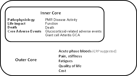 Acute phase bloods (CRP suggested) Pain, stiffness Fatigues Quality of life Cost ,Pathophysiology	PMR Disease Activity Life impact	Function Death	Death Core Adverse Events	Glucocorticoid-related adverse events	Giant cell Arteritis GCA ,Inner Core,Outer Core