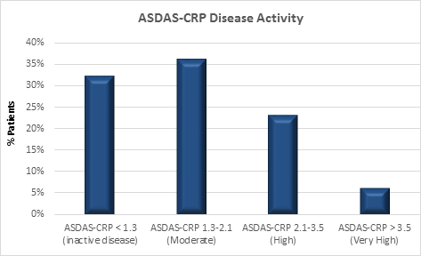 Ankylosing Spondylitis Disease Activity Score (ASDAS): defining cut-off  values for disease activity states and improvement scores