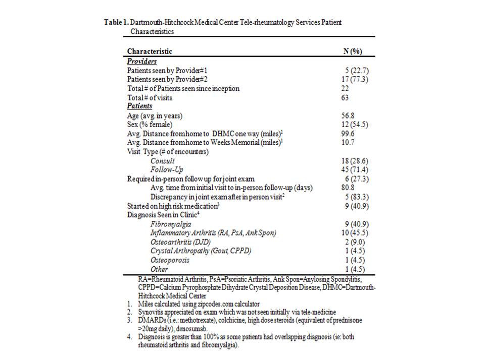 TeleRheumatology Despite Improved Access Could There be a Potential