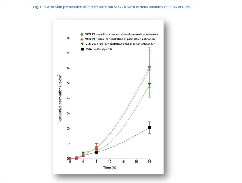 Comparison Between Two Diclofenac Diethylamine Gel Formulations 1 16 Vs 2 32 Is It Only Increasing The Strength Of The Active Ingredient Enough Acr Meeting Abstracts