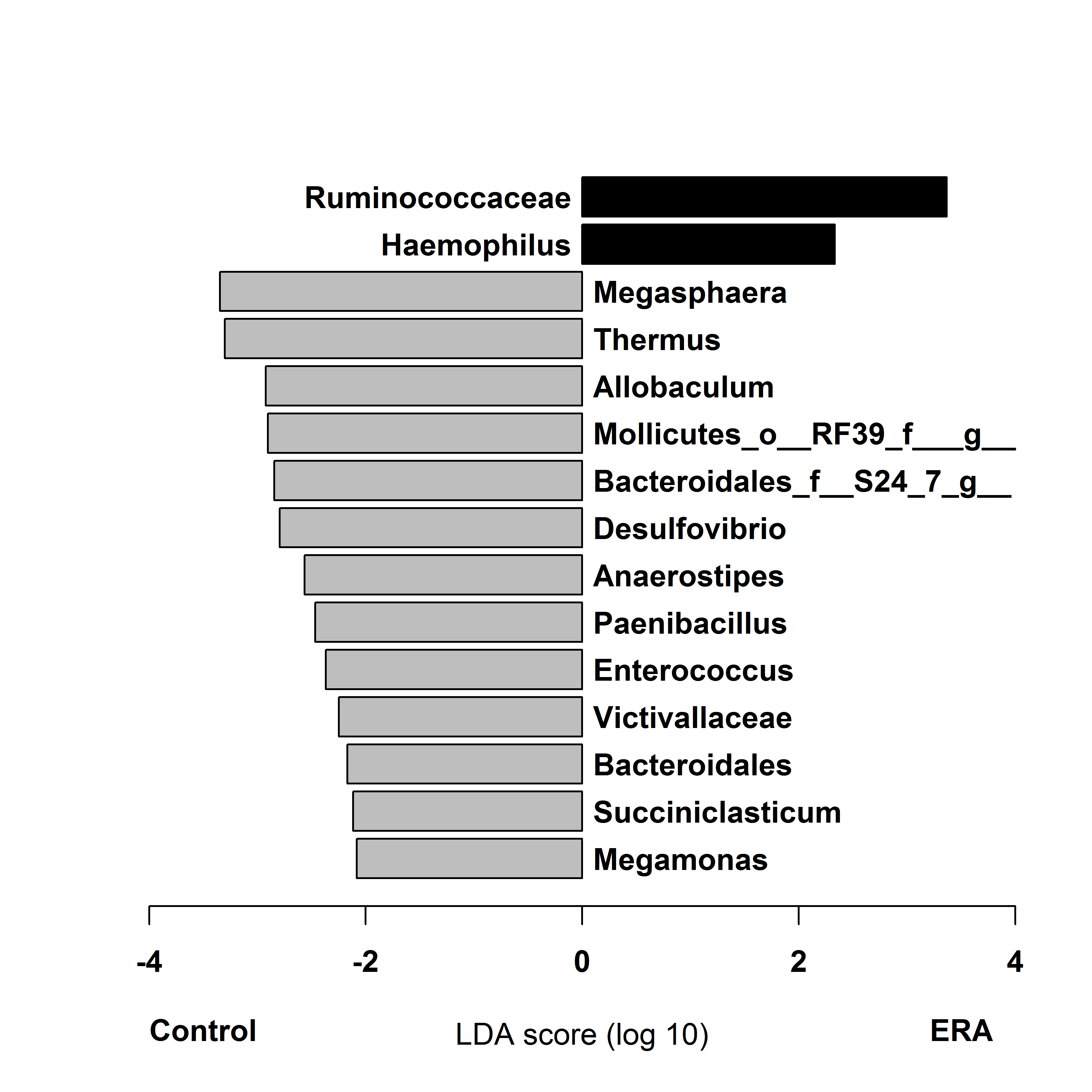 
Figure 2. LEfSe output on taxonomic data (genus level). Taxa more common in ERA subjects are shown in black, controls in gray.
