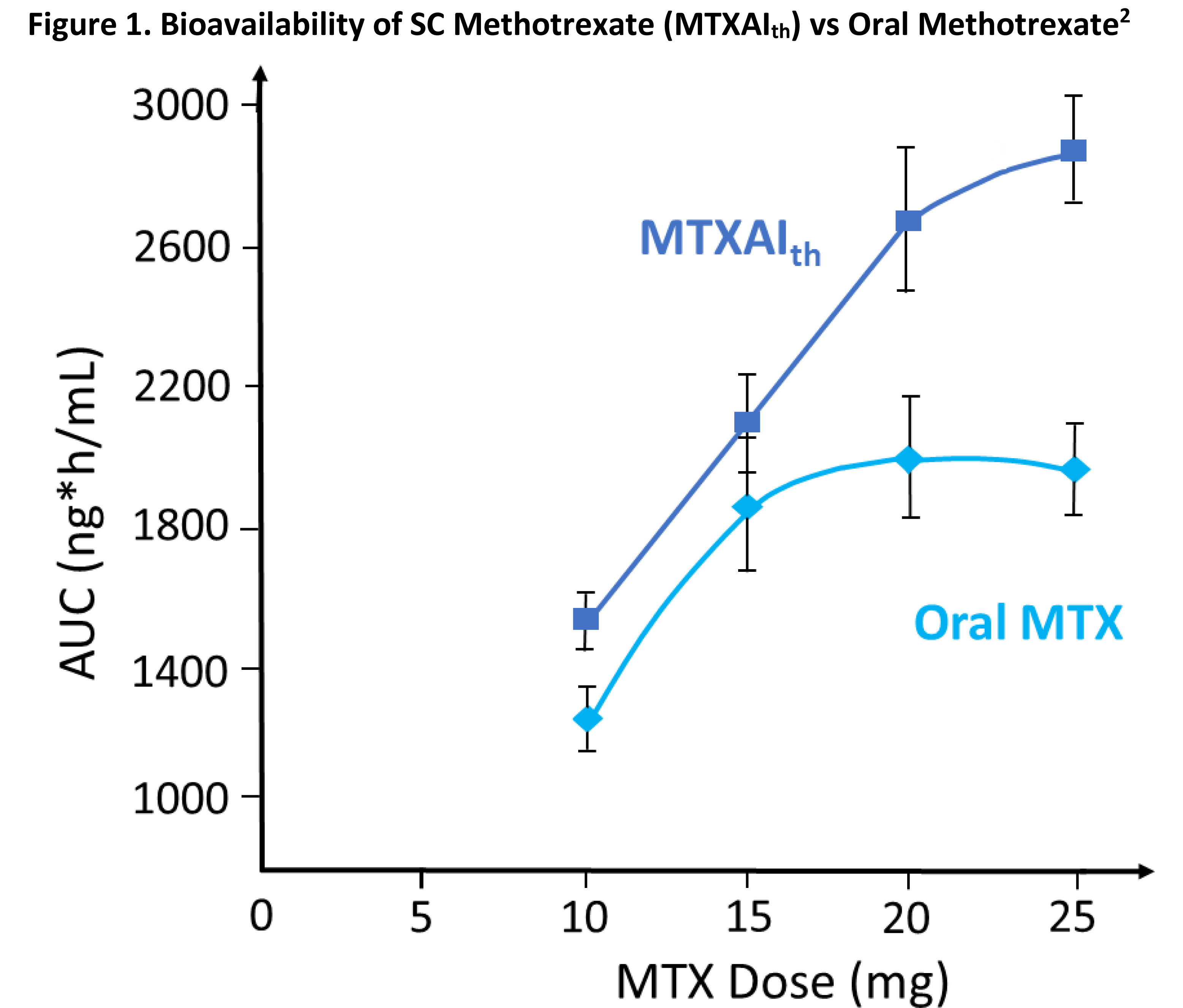 Oral to Subcutaneous Methotrexate DoseConversion Strategies in the