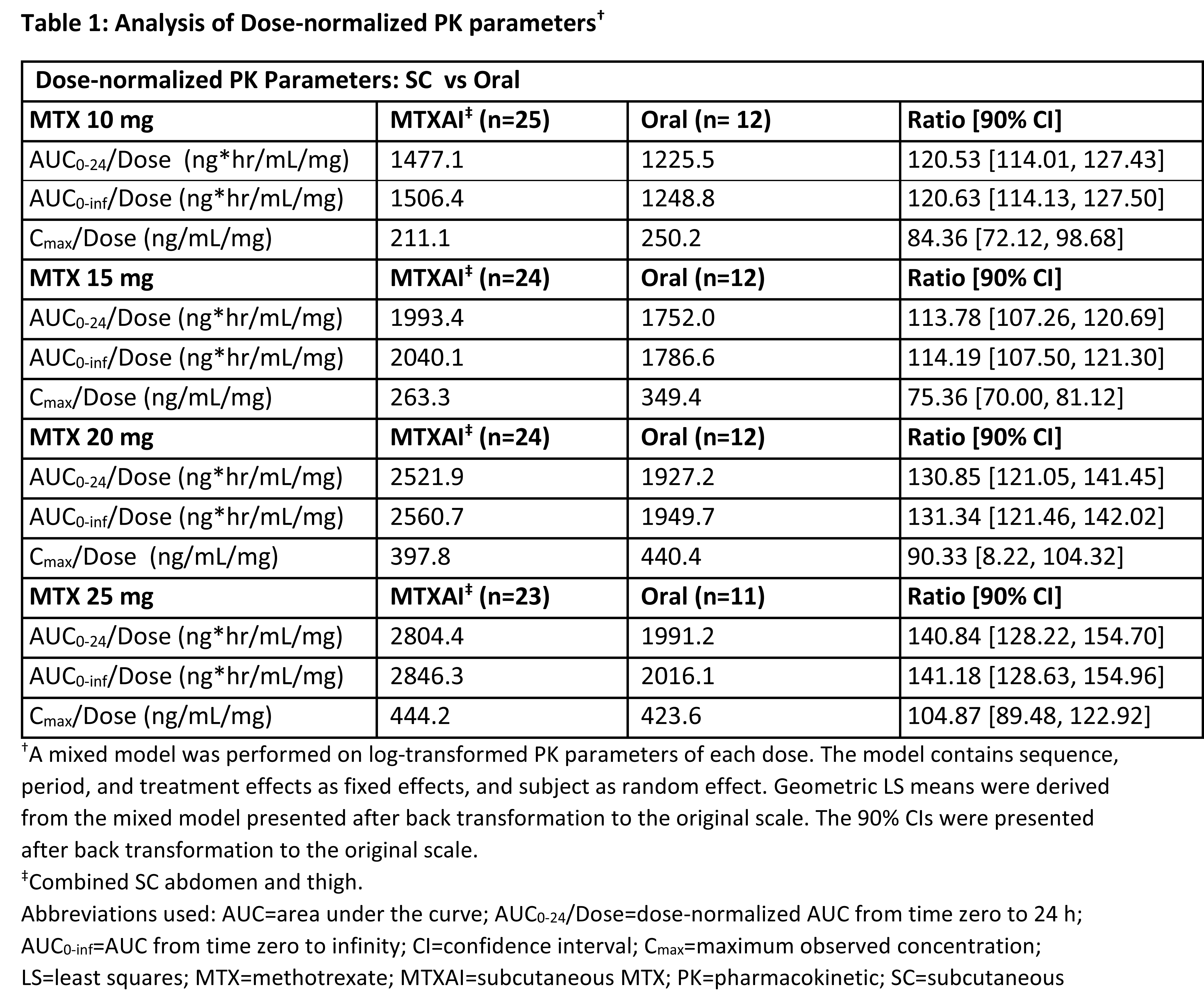 methotrexate dosage for ra