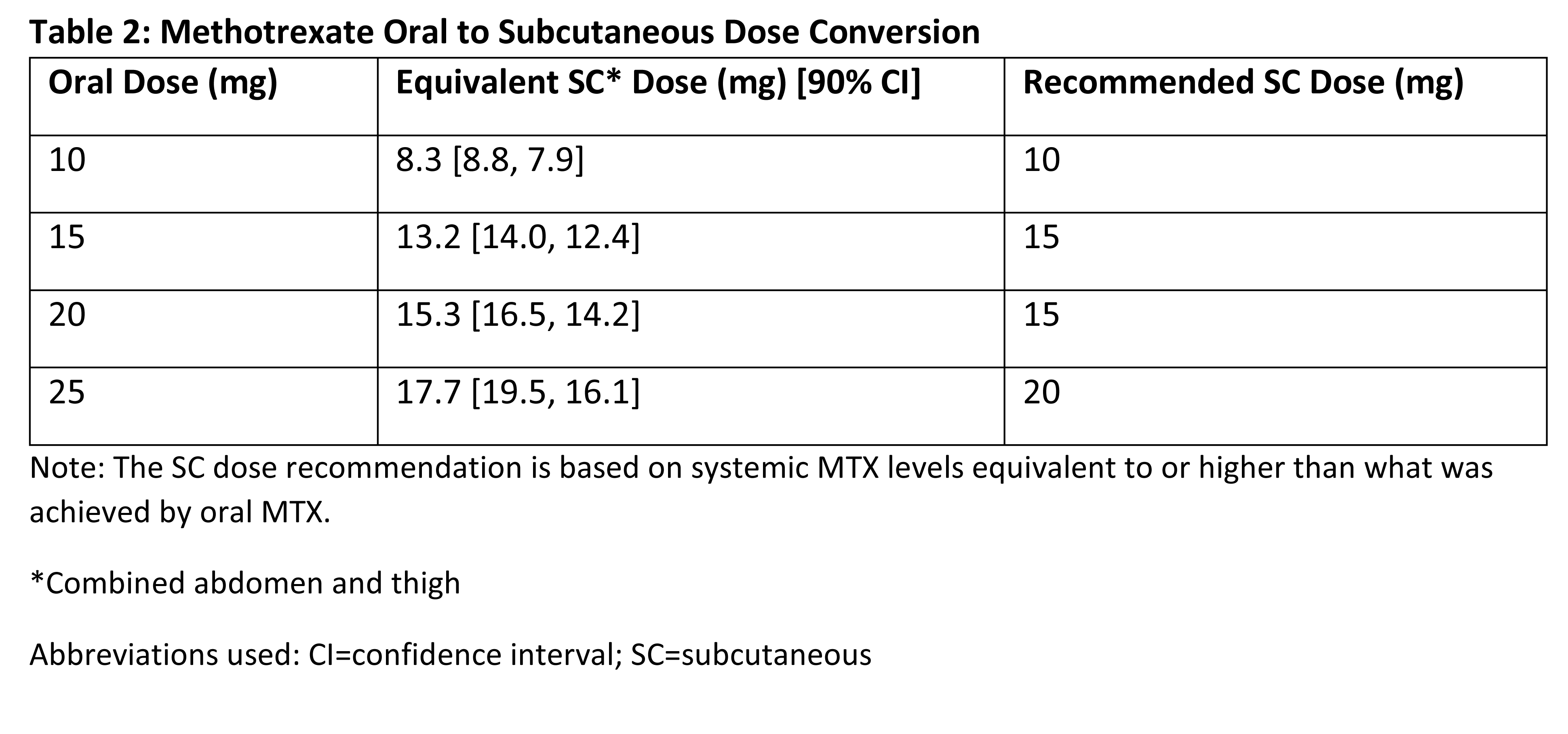 Oral to Subcutaneous Methotrexate DoseConversion Strategies in the