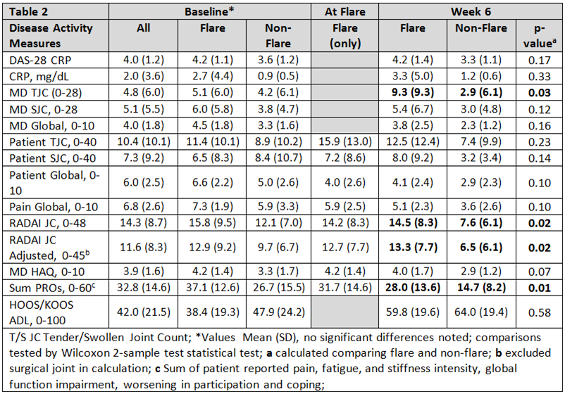 Flares Occur Frequently in RA Patients Undergoing Arthroplasty - ACR ...