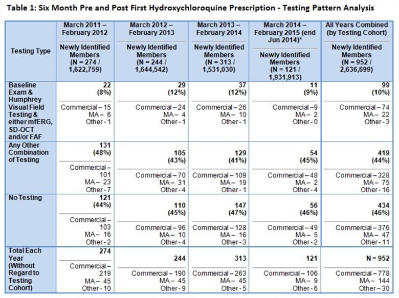 Adherence Patterns To American Academy Of Ophthalmology Guidelines For Hydroxychloroquine 