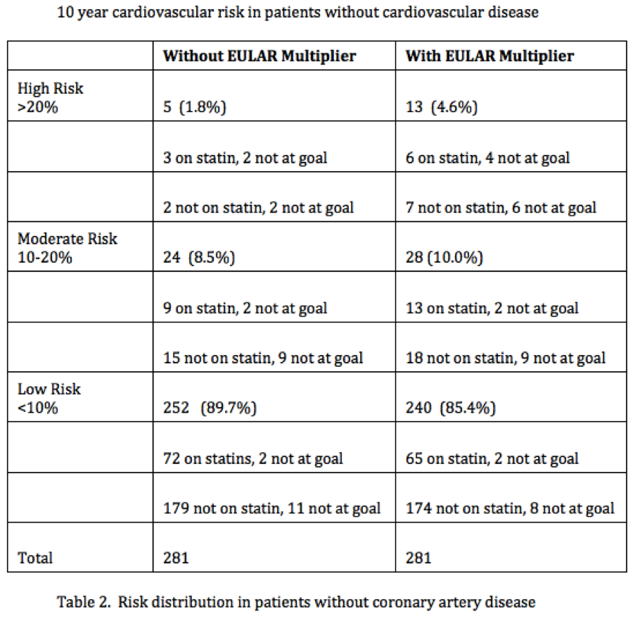 10 Year Risk Of Cardiovascular Disease