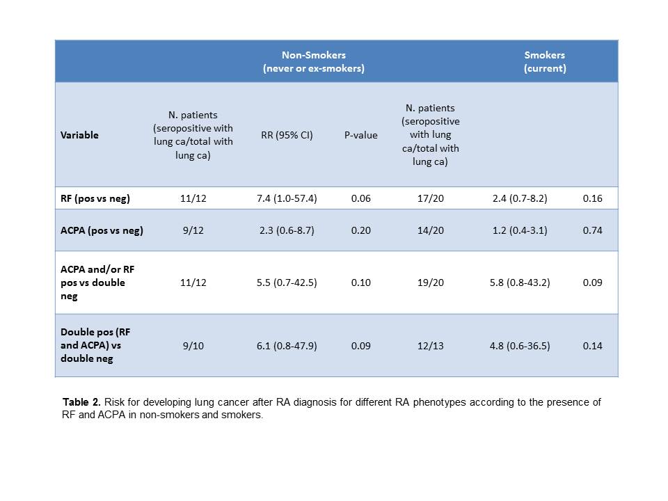 Risk for Lung Cancer in RA and Different RA Phenotypes: Results from a ...