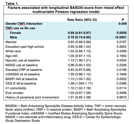 ASDAS Is More Important Than BASDAI in Advanced Ankylosing Spondylitis -  ACR Meeting Abstracts