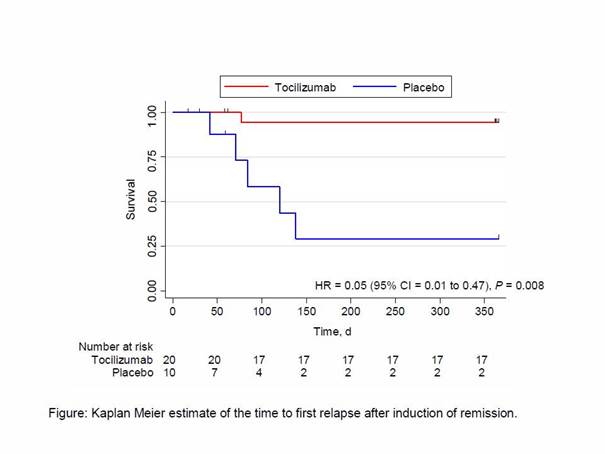 Effect of OSU6162 (OSU) compared to placebo on the Berliner