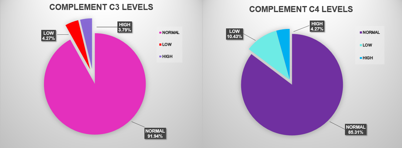 Complement C3 And C4 Levels And Its Correlation With Disease Activity 