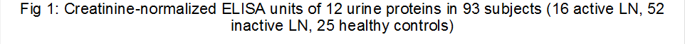 Fig 1: Creatinine-normalized ELISA units of 12 urine proteins in 93 subjects (16 active LN, 52 inactive LN, 25 healthy controls) 