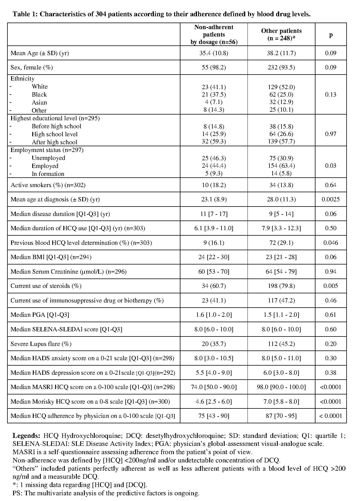 Predictive Factors Of Adherence To Treatment In An International