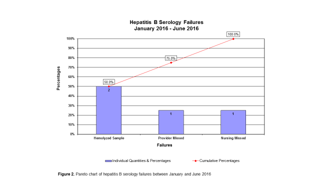 Hepatitis B Serology Chart