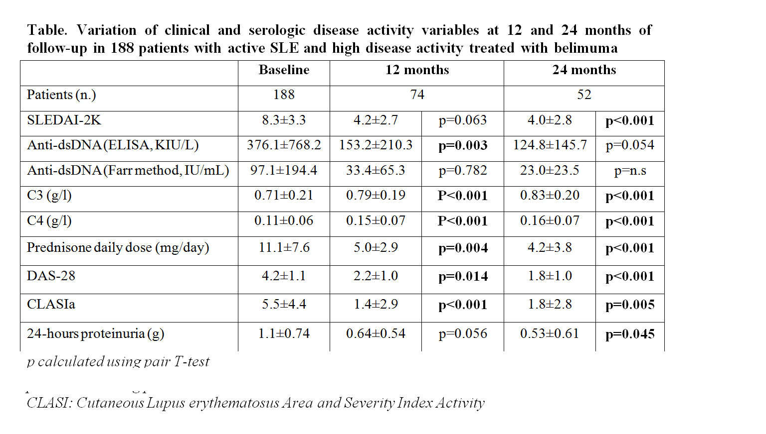 Casella di testo:	Baseline	12 months	24 months Patients (n.)	188	74	52 SLEDAI-2K	8.3±3.3	4.2±2.7	p=0.063	4.0±2.8	p<0.001 Anti-dsDNA (ELISA, KIU/L)	376.1±768.2	153.2±210.3	p=0.003	124.8±145.7	p=0.054 Anti-dsDNA (Farr method, IU/mL)	97.1±194.4	33.4±65.3	p=0.782	23.0±23.5	p=n.s C3 (g/l)	0.71±0.21	0.79±0.19	P<0.001	0.83±0.20	p<0.001 C4 (g/l)	0.11±0.06	0.15±0.07	P<0.001	0.16±0.07	p<0.001 Prednisone daily dose (mg/day)	11.1±7.6	5.0±2.9	p=0.004	4.2±3.8	p<0.001 DAS-28	4.2±1.1	2.2±1.0	p=0.014	1.8±1.0	p<0.001 CLASIa	5.5±4.4	1.4±2.9	p<0.001	1.8±2.8	p=0.005 24-hours proteinuria (g)	1.1±0.74	0.64±0.54	p=0.056	0.53±0.61	p=0.045 