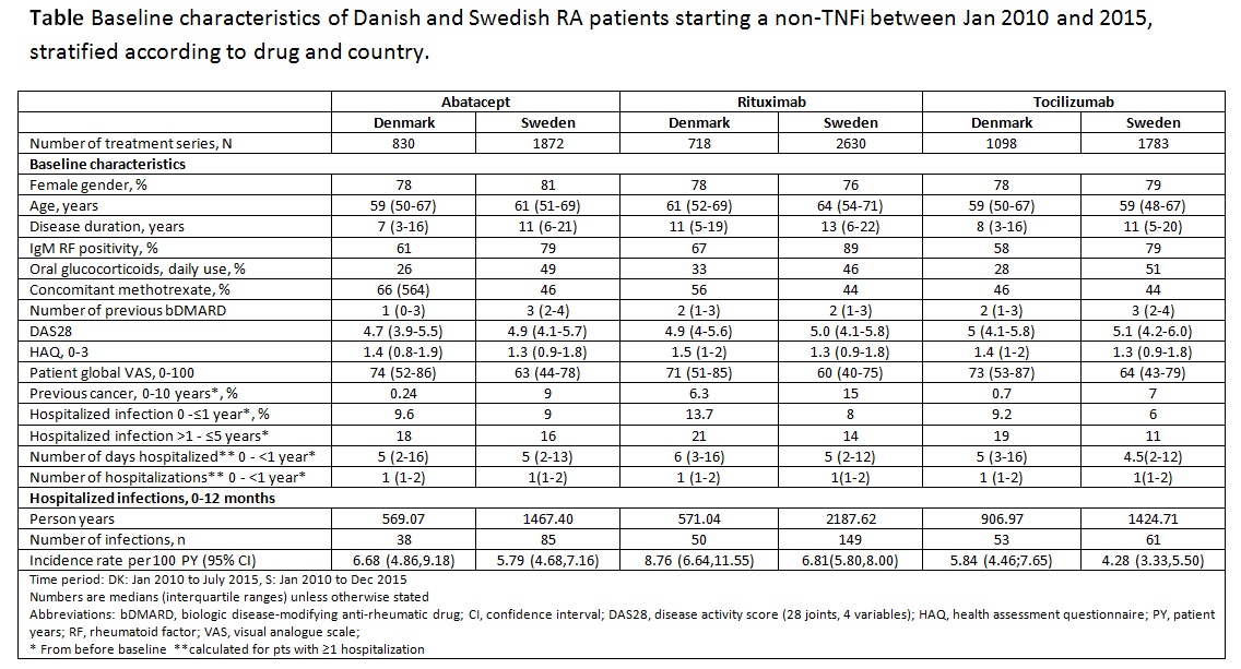 Baseline characteristics and treatment of patients hospitalised with