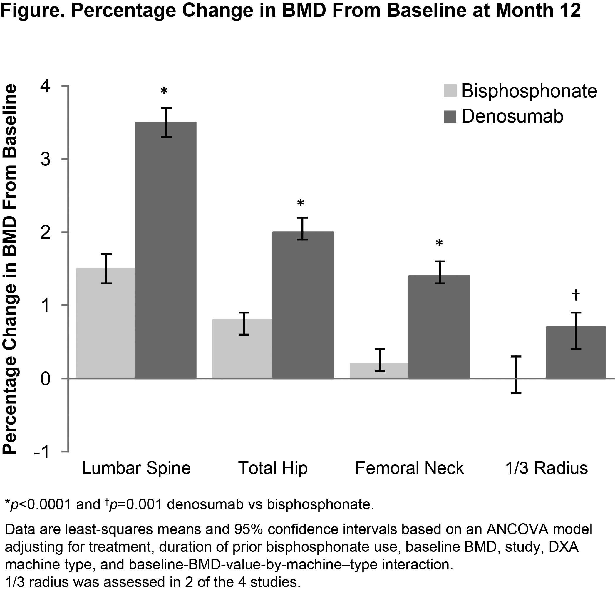 A Meta Analysis Of 4 Clinical Trials Of Denosumab Compared With Bisphosphonates In Postmenopausal Women Previously Treated With Oral Bisphosphonates Acr Meeting Abstracts