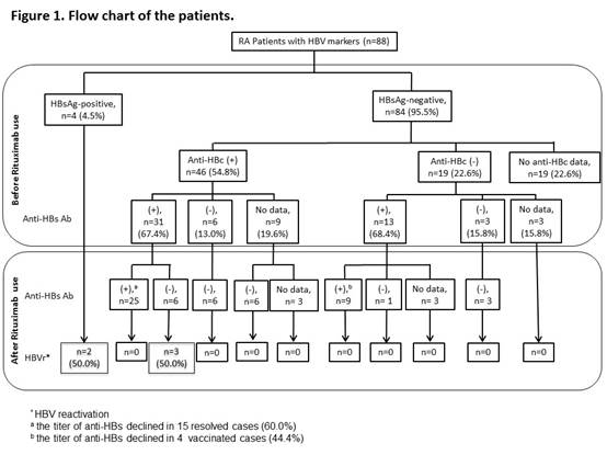 High Incidence of Hepatitis Related to HBV Reactivation in Rheumatoid ...