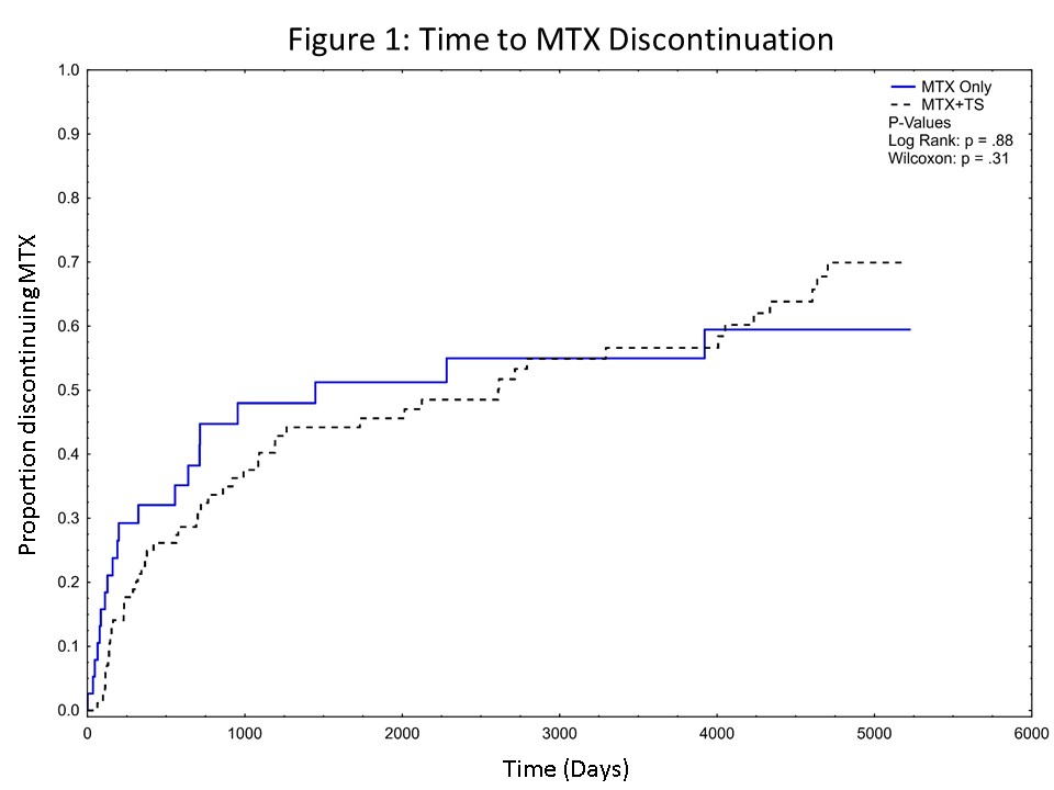 Safety of Methotrexate and Low-Dose Trimethoprim-Sulfamethoxazole in