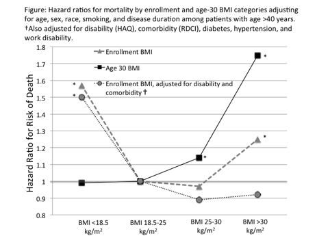 Weight Histories Expose The Systematic Underestimation Of The