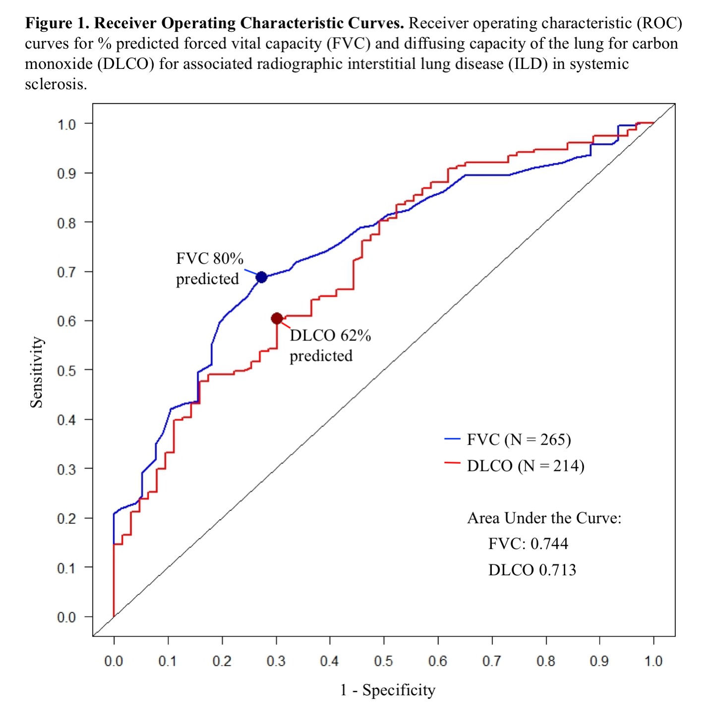 would restrictive lung disease increase dead space