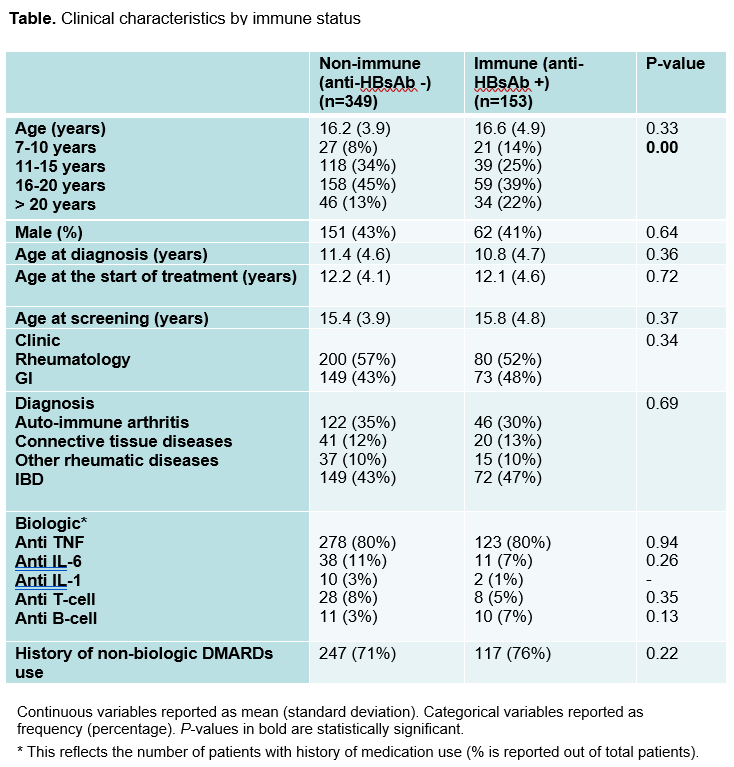 Hepatitis B Serology Chart