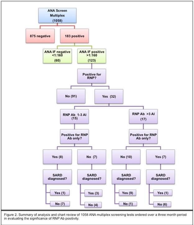 Ana Levels Chart