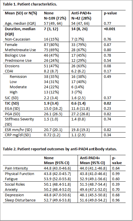 Table 1. Patient characteristics. Mean (SD) or N(%)	None N=109 (72%)	Anti-PAD4+ N=42 (28%)	p-value Age, median (IQR)	57 (49, 64)	54 (47, 66)	0.77 Duration, median (IQR)	7 (3, 12)	14 (8, 26)	<0.001 Non-Caucasian	16 (15%)	7 (17%)	0.76 Female	87 (80%)	33 (79%)	0.87 Methotrexate Use	75 (69%)	28 (67%)	0.80 Biologic Use	46 (47%)	17 (45%)	0.78 Prednisone Use	26 (24%)	12 (29%)	0.54 Erosions	51 (47%)	26 (63%)	0.08 CDAI	8.2 (8.7)	6.2 (6.2)	0.17 Remission Low Moderate High	38 (35%) 34 (31%) 24 (22%) 13 (12%)	16 (38%) 17 (40%) 6 (14%) 3 (7%)	0.49 SJC (SD)	2.2 (3.4)	1.6 (2.5)	0.37 TJC (SD)	1.9 (3.4)	0.6 (1.4)	0.02 EGA (SD)	15.0 (16.2)	11.6 (11.8)	0.23 PGA (SD)	26.1 (26.5)	27.2 (26.8)	0.82 Stiffness Severity (SD)	1.5 (1.0)	1.4 (0.8)	0.74 ESR mm/hr (SD)	20.7 (20.1)	19.8 (19.3)	0.82 CRP mg/dl (SD)	0.72 (1.2)	1.1 (2.9)	0.34 Table 2. Patient reported outcomes by anti-PAD4 antibody status.	None Mean (95% CI)	Anti-PAD4+ Mean (95% CI)	p-value Pain Intensity	44.8 (43.0-46.6)	44.0 (41.1-46.8)	0.64 Physical Function	43.8 (42.0-45.7)	43.8 (41.0-46.6)	0.99 Fatigue	53.9 (52.0-55.8)	52.9 (49.1-56.6)	0.60 Social Roles	50.1 (48.4-51.8)	51.5 (48.7-54.4)	0.39 Anxiety	50.2 (48.4-52.0)	49.6 (47.1-52.0)	0.70 Depression	48.8 (47.0-50.6)	48.1 (45.5-50.8)	0.68 Sleep Disturbance	52.7 (49.6-53.8)	51.6 (49.0-54.2)	0.96 