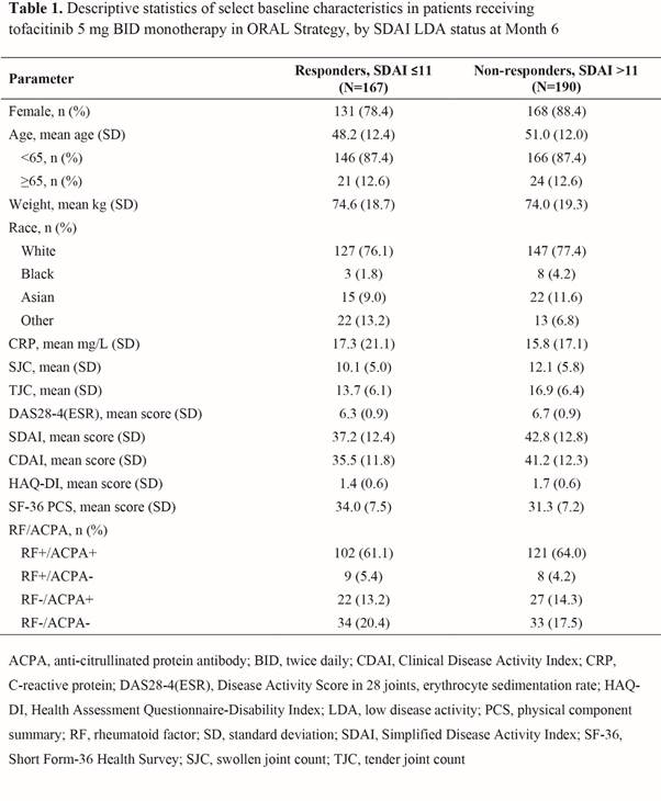 Baseline Characteristics Of Methotrexate Inadequate Responder Patients With Ra Who Achieved Low Disease Activity With Tofacitinib Monotherapy Acr Meeting Abstracts