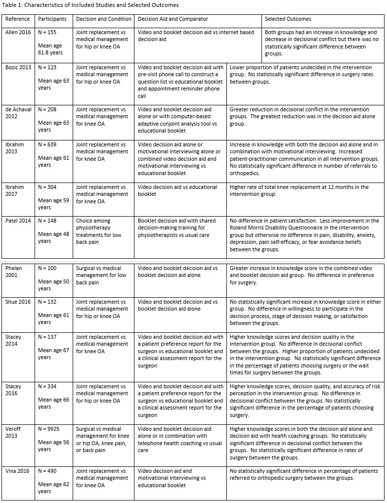 Systematic Review of Patient Decision Aids for Chronic Musculoskeletal ...