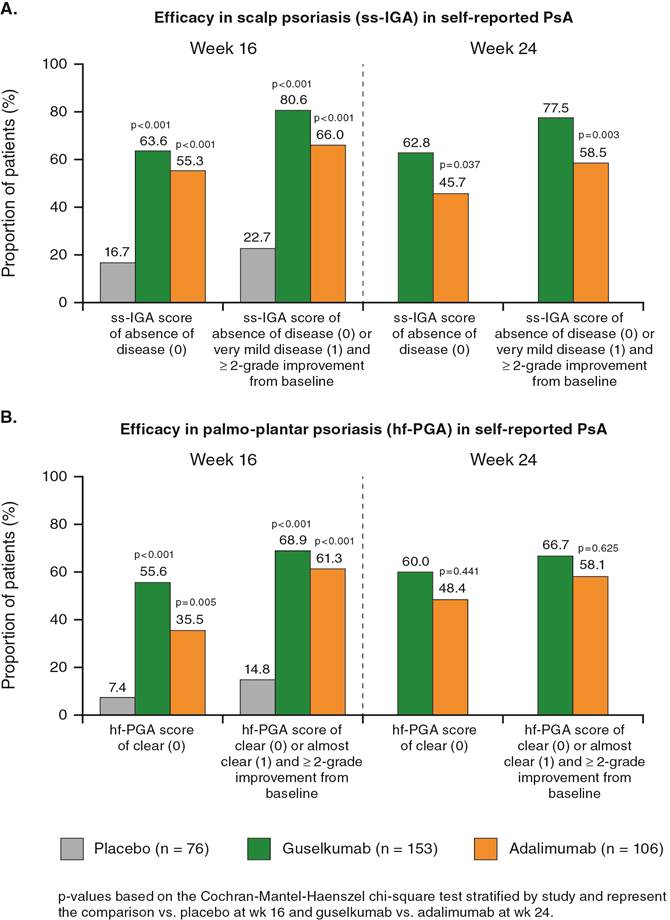 Performance of BASDAI vs. ASDAS in Evaluating Axial Involvement in Patients  with PsA Treated with Guselkumab: Pooled Analysis of Two Phase 3 Studies -  ACR Meeting Abstracts