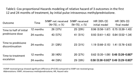 Early Treatment With Intravenous Pulse Methylprednisolone Or Methotrexate Is Associated With Decreased Medication Requirements At 12 And 24 Months In Patients With Juvenile Dermatomyositis A Propensity Score Analysis Acr Meeting Abstracts