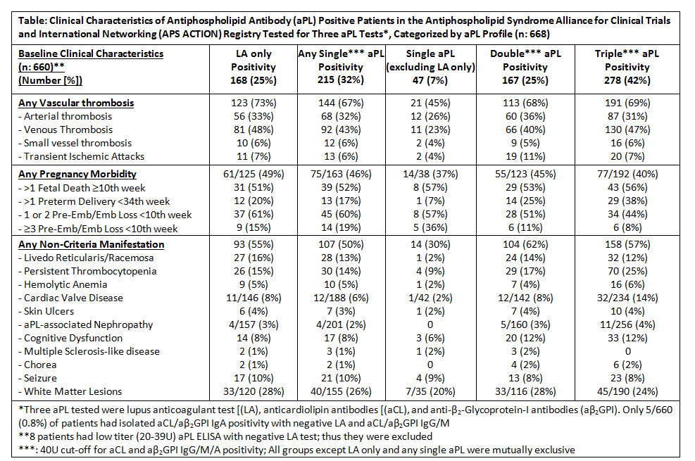 The Clinical And Laboratory Characteristics Of Antiphospholipid Antibody Positive Patients Included In The Antiphospholipid Syndrome Alliance For Clinical Trials And International Networking Aps Action Clinical Database And Repository Registry