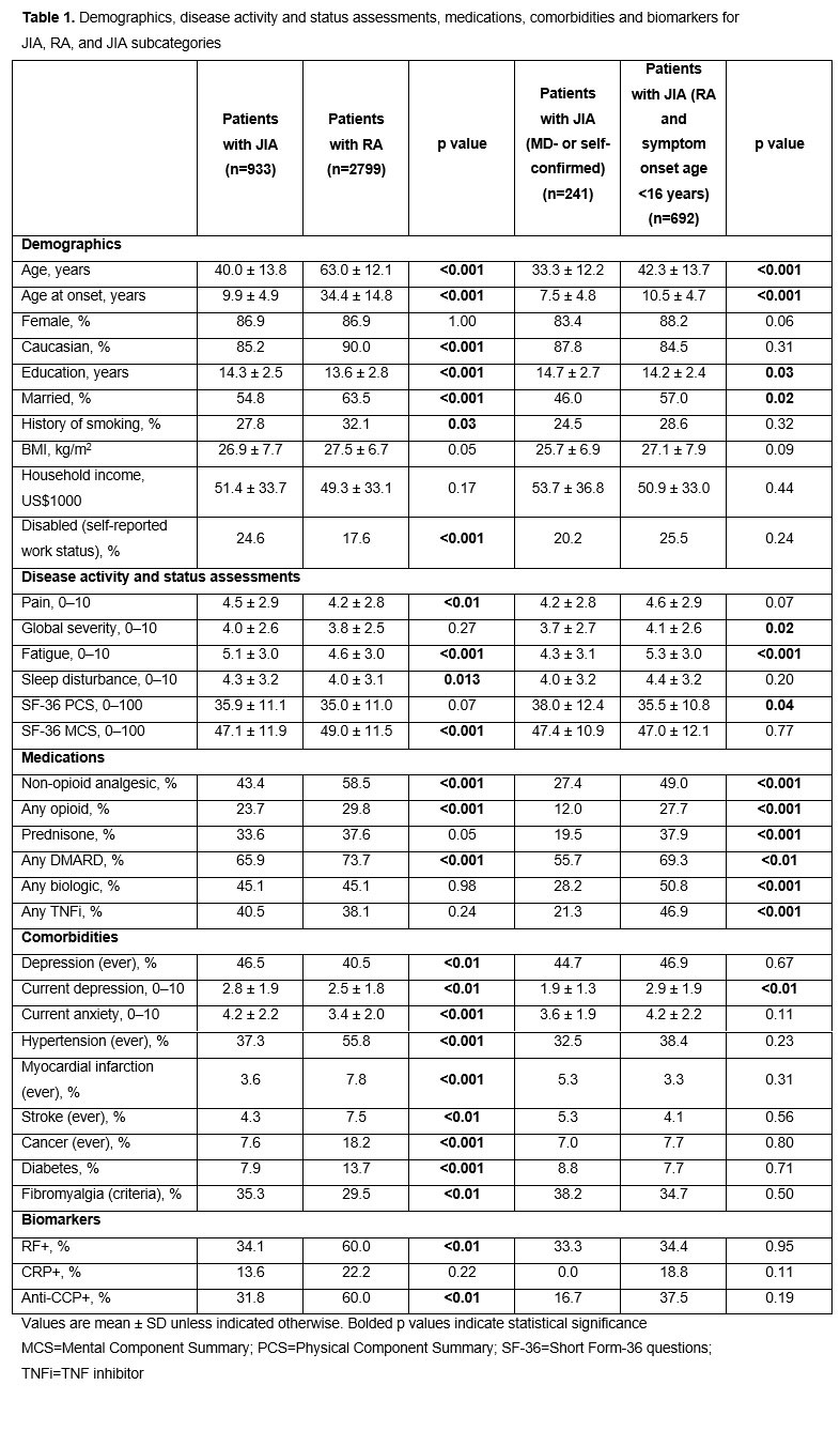 The Importance of Diagnosis: Clinical Distinctions Between Adult JIA ...