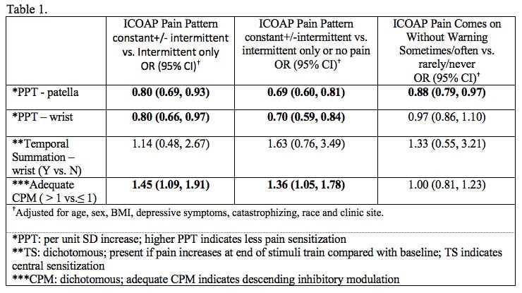 The Relation Of Pain Sensitization And Conditioned Pain Modulation To Pain Patterns In Knee Osteoarthritis The Multicenter Osteoarthritis Study Acr Meeting Abstracts