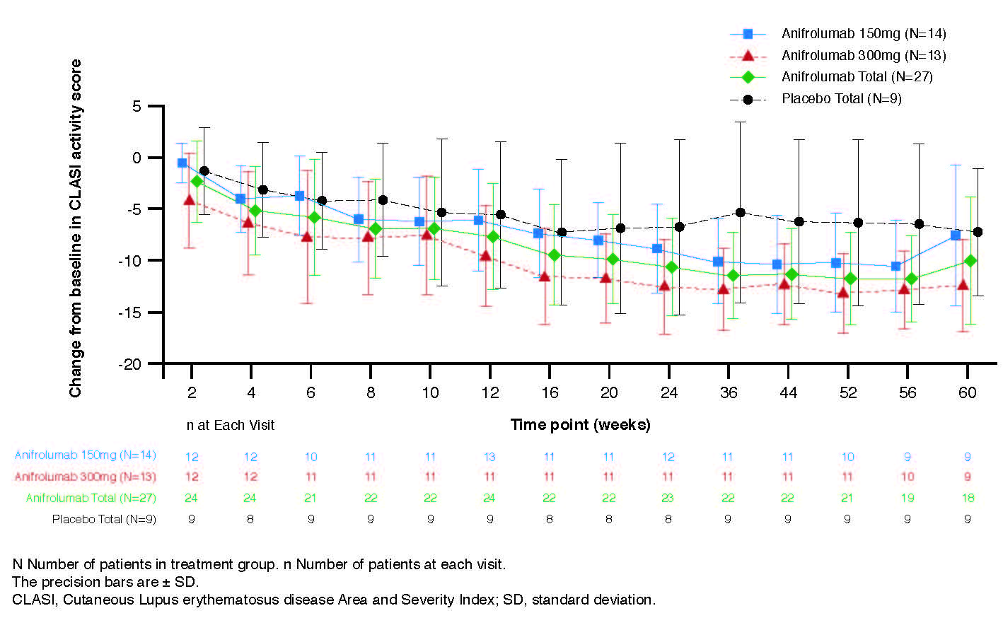 PK/PD, Safety and Exploratory Efficacy of Subcutaneous Anifrolumab in