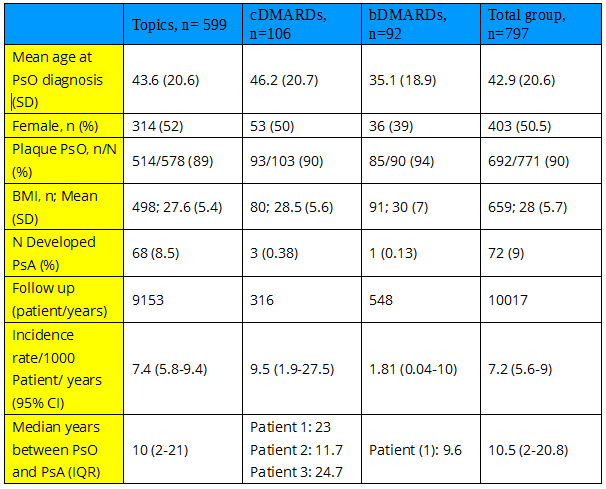 Can Biologics Prevent The Development Of Psoriatic Arthritis In Psoriasis Patients Data From A Large University Hospital Cohort In Argentina Acr Meeting Abstracts