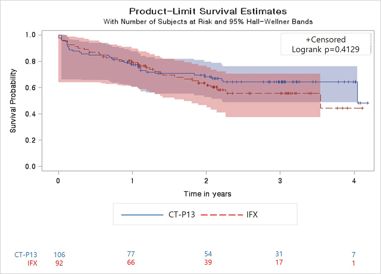 Drug Survival and Safety of Biosimilar CT-P13 versus Reference ...