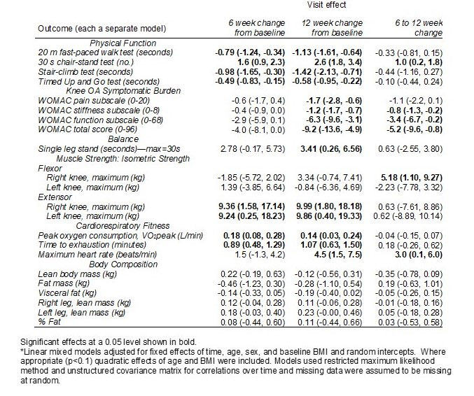 High Intensity Interval Training For Knee Osteoarthritis A Pilot