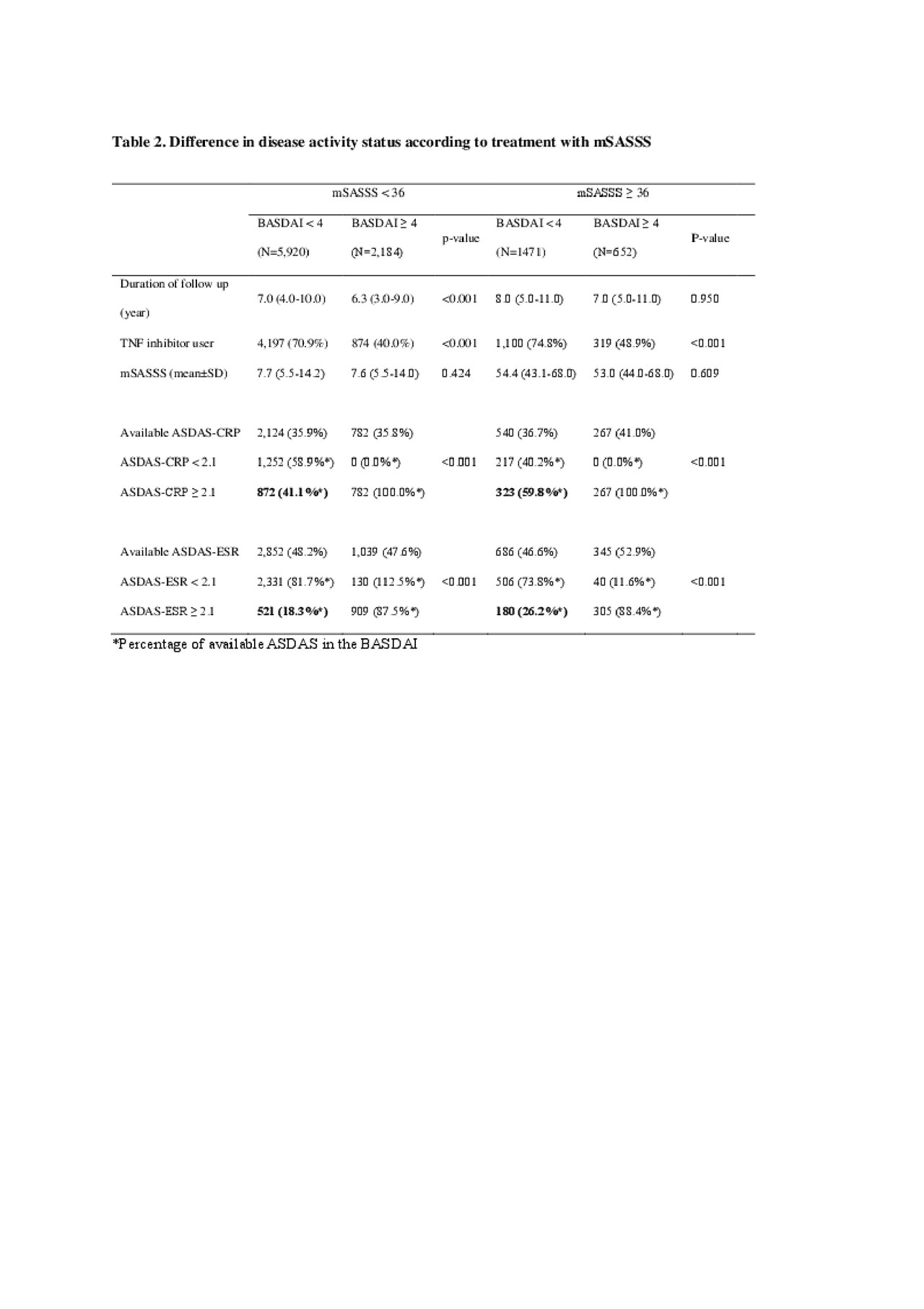 Mean Ankylosing Spondylitis Disease Activity Score (ASDAS) (A)