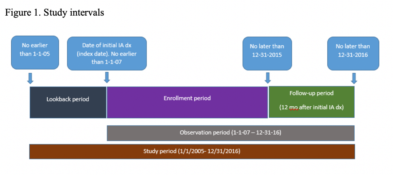 Treatment Patterns With Disease Modifying Anti Rheumatic Drugs In United States Veterans With Newly Diagnosed Rheumatoid Arthritis Psoriatic Arthritis Or Ankylosing Spondylitis Acr Meeting Abstracts