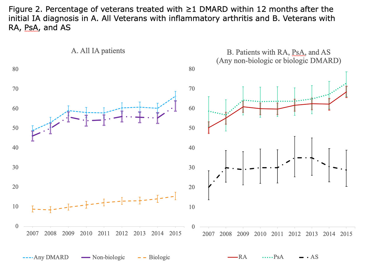 Treatment Patterns With Disease Modifying Anti Rheumatic Drugs In United States Veterans With Newly Diagnosed Rheumatoid Arthritis Psoriatic Arthritis Or Ankylosing Spondylitis Acr Meeting Abstracts