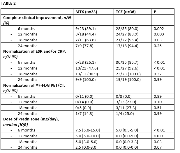 Real World Comparative Study Of Methotrexate Vs Tocilizumab In Patients With Giant Cell Arteritis With Large Vessel Involvement Acr Meeting Abstracts