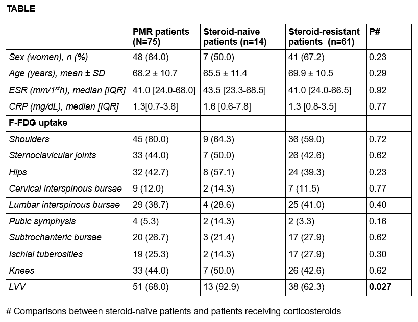 Influence Of Steroid Treatment On 18f Fdg Pet Ct Accuracy To Detect Vascular And Musculoeskeletal Involvement In Patients With Polymyalgia Reumatica Acr Meeting Abstracts