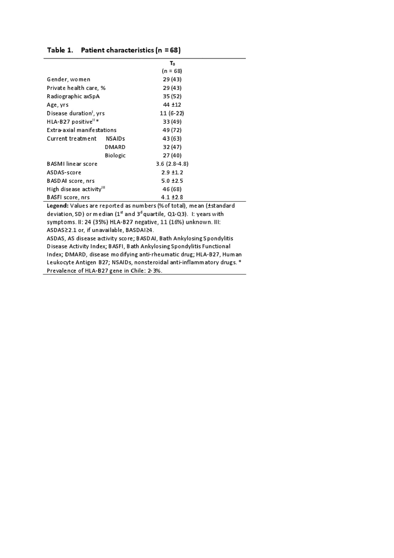 Ankylosing Spondylitis Disease Activity Score (ASDAS) by anti-drug