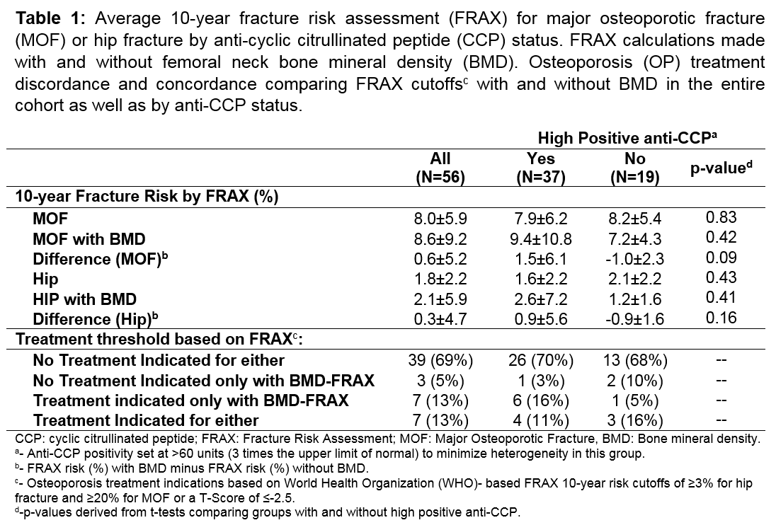 differences-in-fracture-risk-assessment-frax-and-osteoporosis